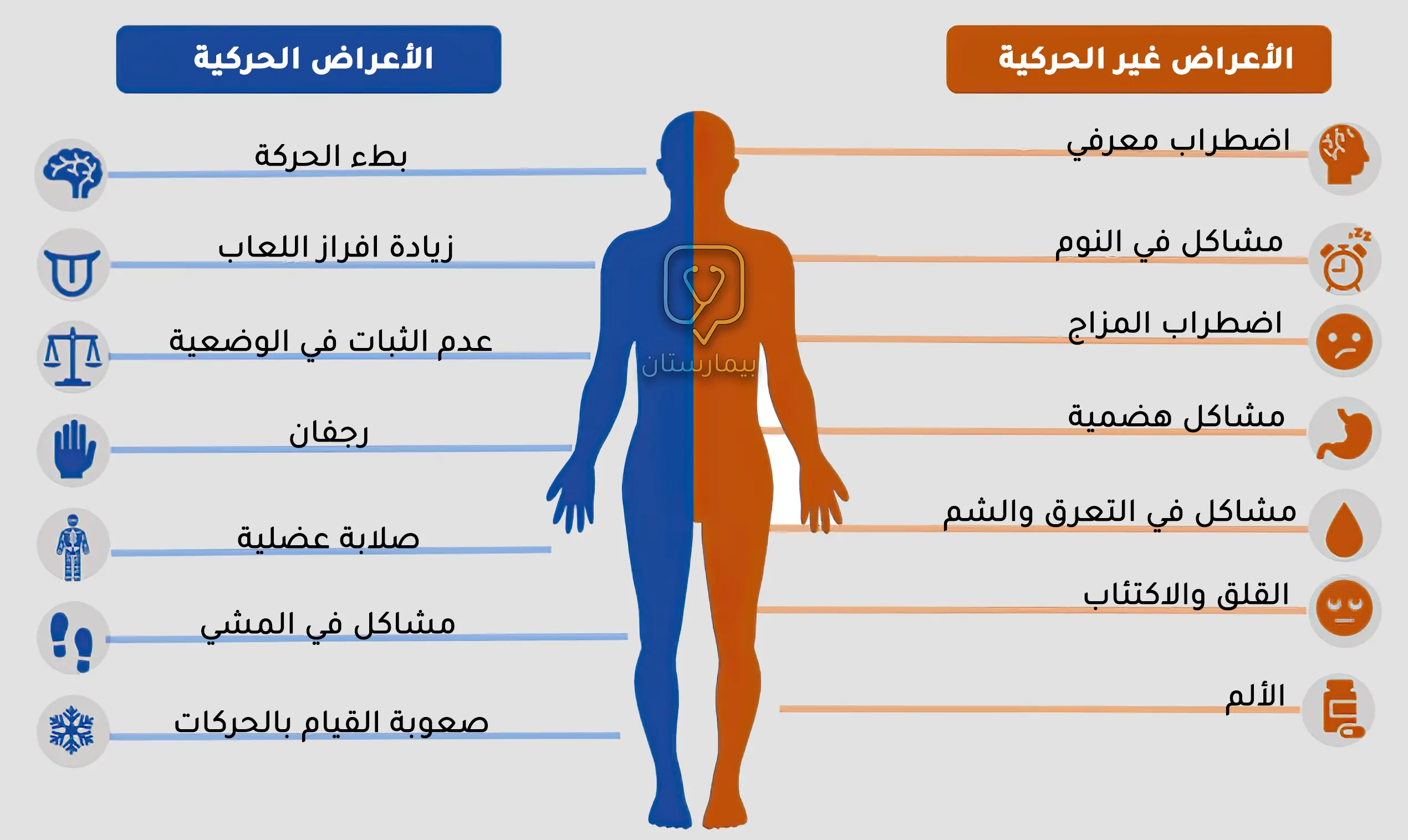 صورة تتحدث عن أعراض مرض باركنسون الحركية وغير الحركية