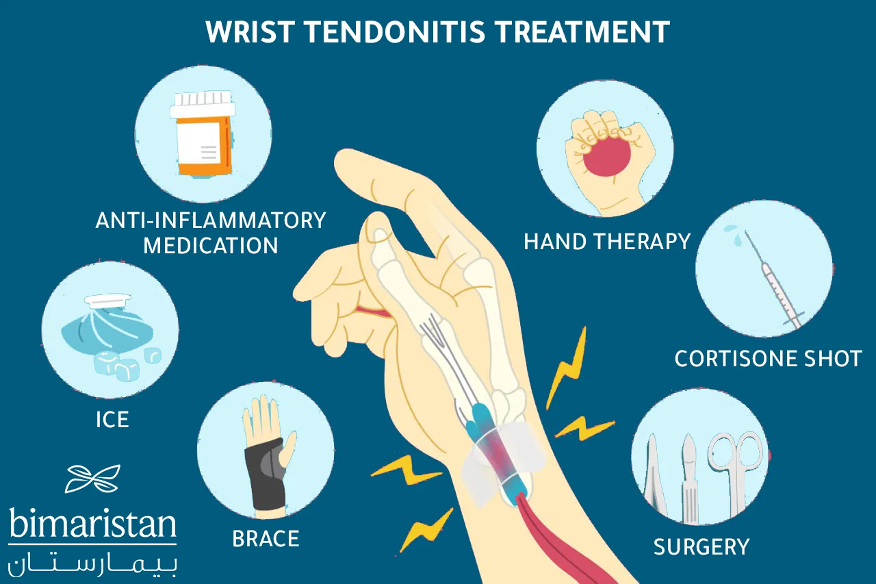 This picture shows the methods used to treat hand tendonitis