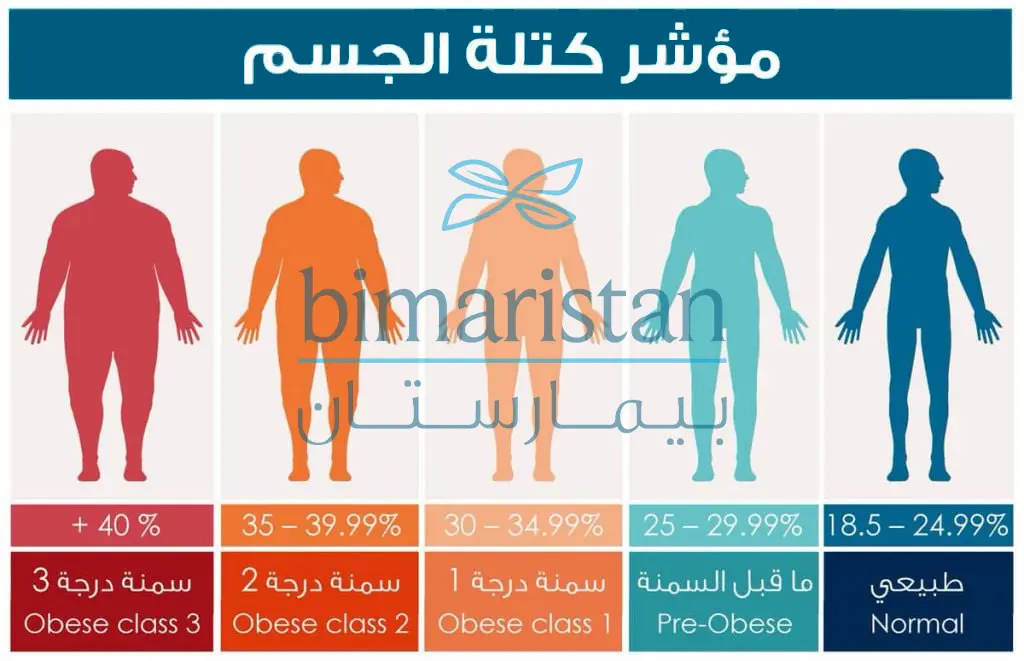 صورة توضح القيم المعيارية لمؤشر كتلة الجسم (BMI) والذي يعتمد عليه لتحديد فيما إذا كان الشخص مصاب بالسمنة المفرطة ويحتاج لإجراء عملية تكميم المعدة بالمنظار