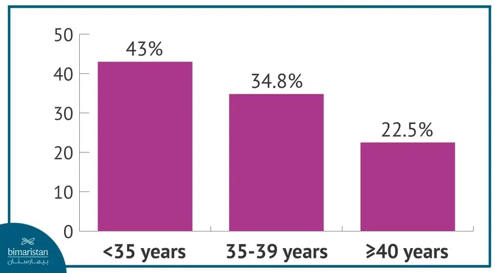 Icsi Success Rates By Age